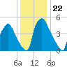 Darby Creek tide chart for Wednesday, December 22, 2021