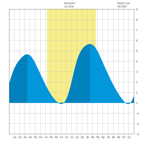 Darby Creek tide chart for Thursday, December 23, 2021
