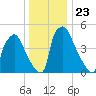 Darby Creek tide chart for Thursday, December 23, 2021