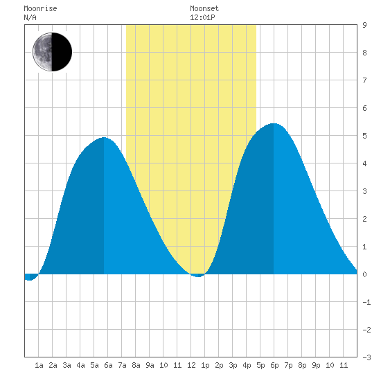 Darby Creek tide chart for Sunday, December 26, 2021