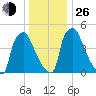 Darby Creek tide chart for Sunday, December 26, 2021