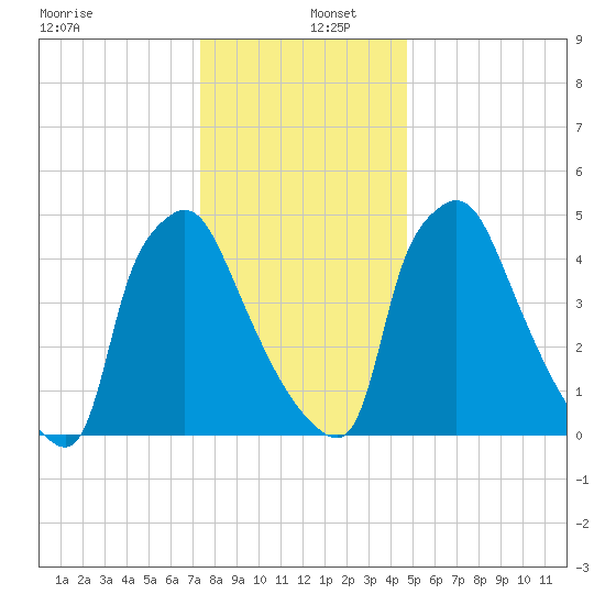 Darby Creek tide chart for Monday, December 27, 2021