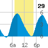 Darby Creek tide chart for Wednesday, December 29, 2021