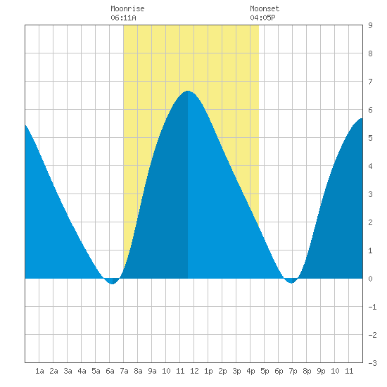Darby Creek tide chart for Friday, December 3, 2021