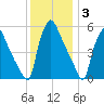 Darby Creek tide chart for Friday, December 3, 2021