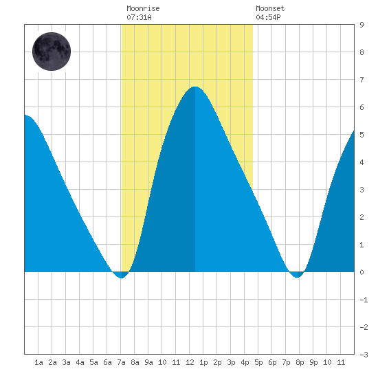Darby Creek tide chart for Saturday, December 4, 2021