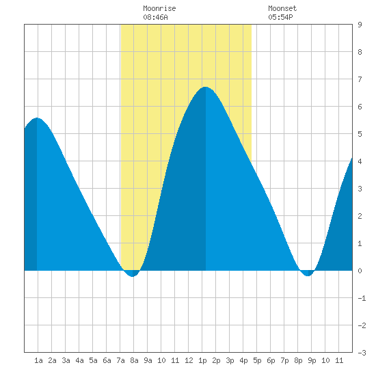Darby Creek tide chart for Sunday, December 5, 2021