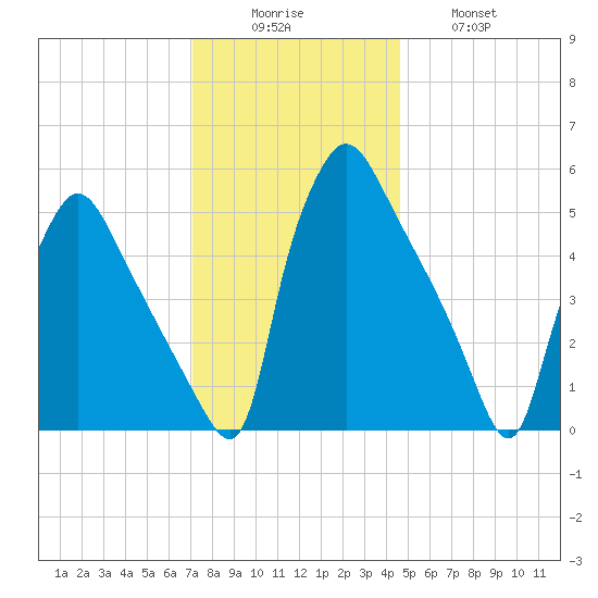 Darby Creek tide chart for Monday, December 6, 2021