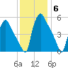 Darby Creek tide chart for Monday, December 6, 2021