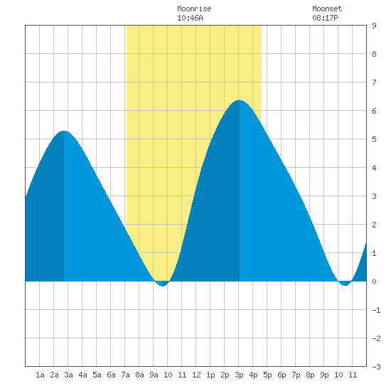 Darby Creek tide chart for Tuesday, December 7, 2021