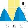 Darby Creek tide chart for Wednesday, December 8, 2021