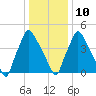 Darby Creek tide chart for Monday, January 10, 2022