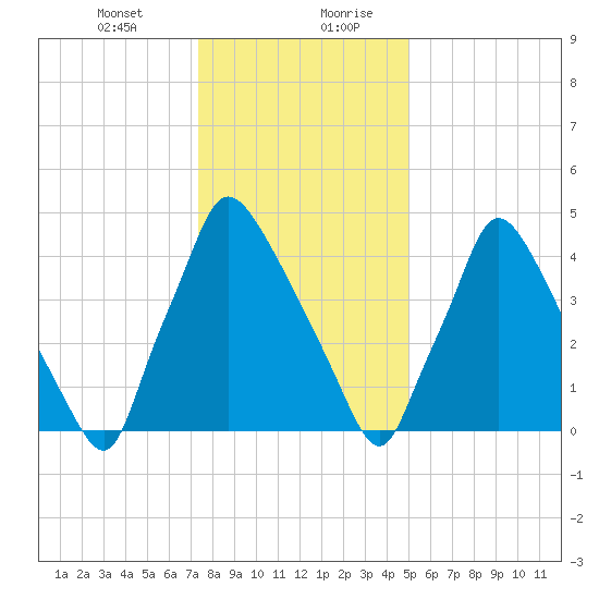 Darby Creek tide chart for Wednesday, January 12, 2022