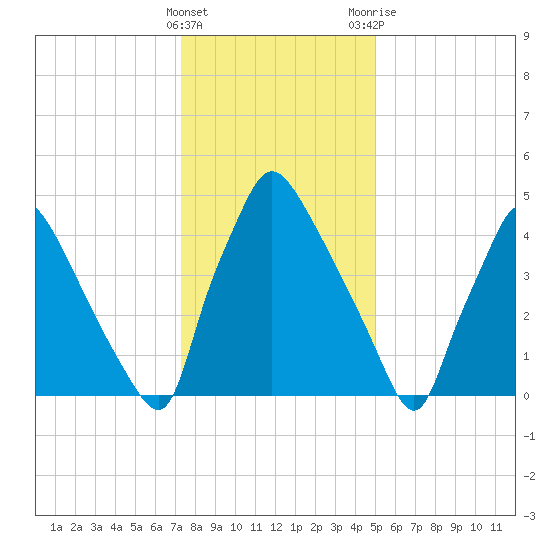 Darby Creek tide chart for Sunday, January 16, 2022