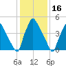 Darby Creek tide chart for Sunday, January 16, 2022