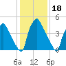 Darby Creek tide chart for Tuesday, January 18, 2022