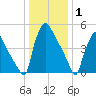 Darby Creek tide chart for Saturday, January 1, 2022