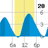 Darby Creek tide chart for Thursday, January 20, 2022