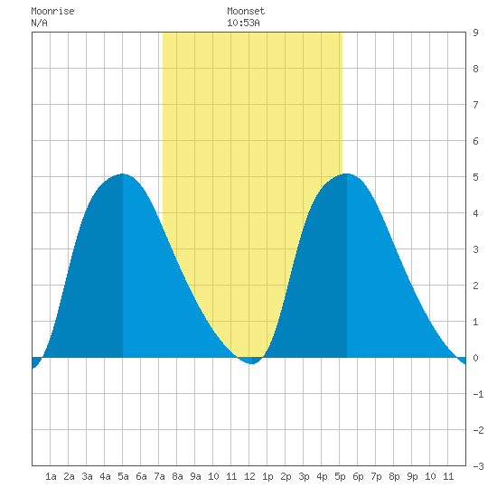 Darby Creek tide chart for Monday, January 24, 2022