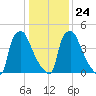 Darby Creek tide chart for Monday, January 24, 2022