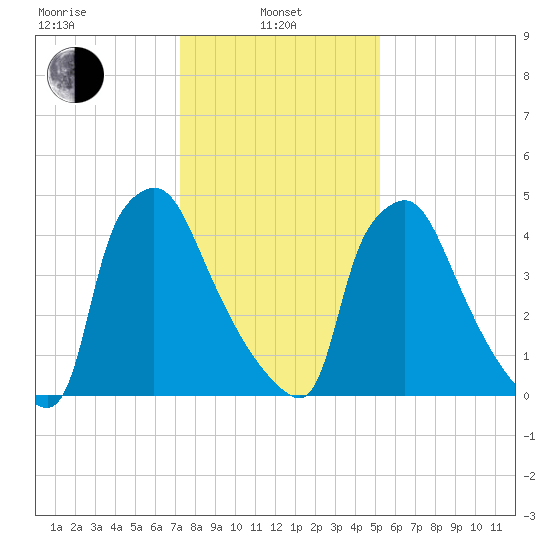 Darby Creek tide chart for Tuesday, January 25, 2022