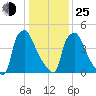 Darby Creek tide chart for Tuesday, January 25, 2022