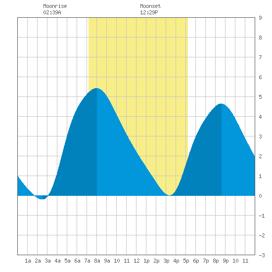 Darby Creek tide chart for Thursday, January 27, 2022