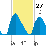 Darby Creek tide chart for Thursday, January 27, 2022