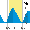 Darby Creek tide chart for Saturday, January 29, 2022