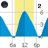 Darby Creek tide chart for Sunday, January 2, 2022
