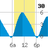 Darby Creek tide chart for Sunday, January 30, 2022