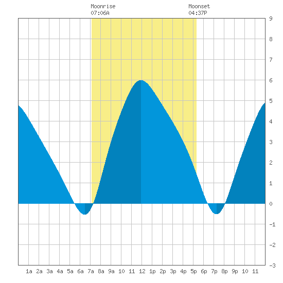 Darby Creek tide chart for Monday, January 31, 2022
