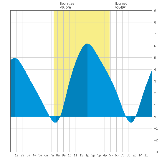 Darby Creek tide chart for Monday, January 3, 2022