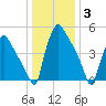 Darby Creek tide chart for Monday, January 3, 2022