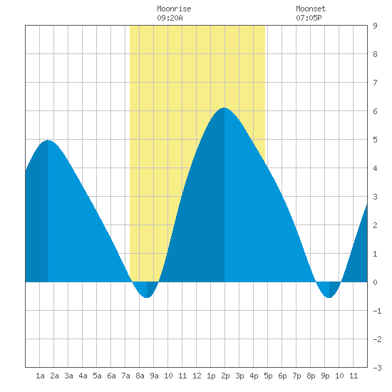 Darby Creek tide chart for Tuesday, January 4, 2022