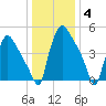 Darby Creek tide chart for Tuesday, January 4, 2022