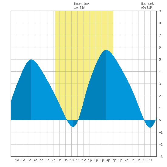 Darby Creek tide chart for Thursday, January 6, 2022