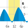 Darby Creek tide chart for Thursday, January 6, 2022