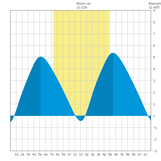 Darby Creek tide chart for Saturday, January 8, 2022