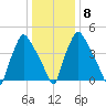 Darby Creek tide chart for Saturday, January 8, 2022