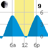 Darby Creek tide chart for Sunday, January 9, 2022
