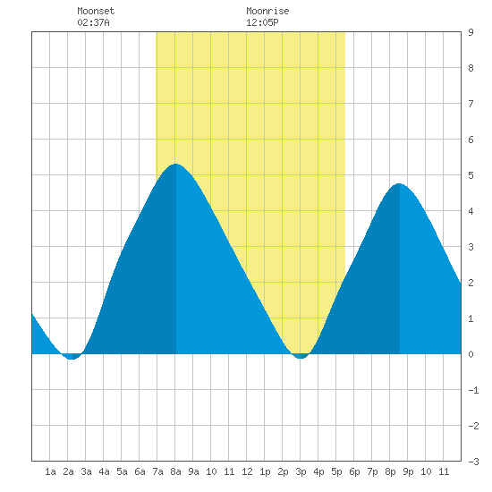 Darby Creek tide chart for Thursday, February 10, 2022