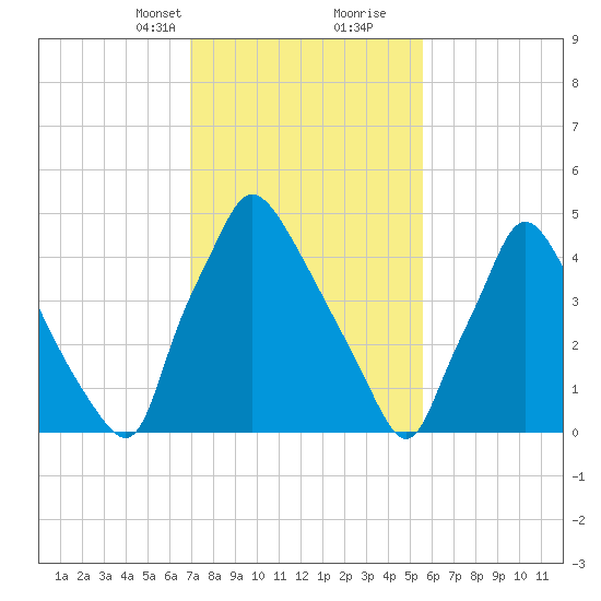 Darby Creek tide chart for Saturday, February 12, 2022