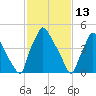 Darby Creek tide chart for Sunday, February 13, 2022