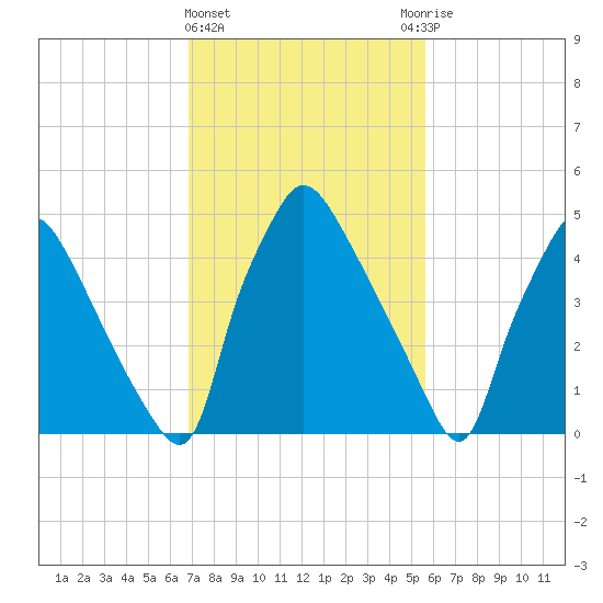 Darby Creek tide chart for Tuesday, February 15, 2022