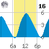 Darby Creek tide chart for Wednesday, February 16, 2022