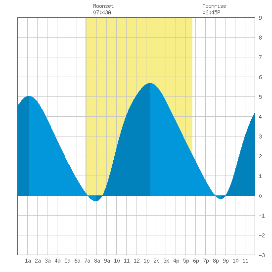 Darby Creek tide chart for Thursday, February 17, 2022