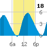 Darby Creek tide chart for Friday, February 18, 2022