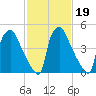Darby Creek tide chart for Saturday, February 19, 2022