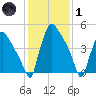 Darby Creek tide chart for Tuesday, February 1, 2022